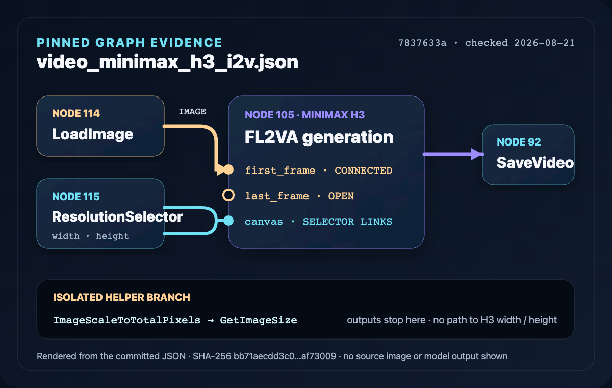 I2V pinned graph showing LoadImage connected to first frame, ResolutionSelector connected to canvas, last frame open and a helper branch isolated from H3 dimensions