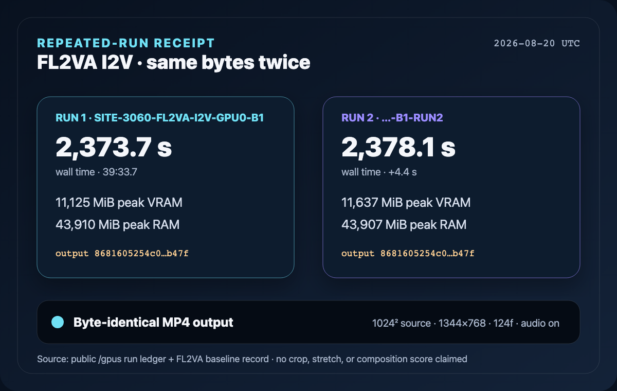 Two I2V run receipts showing 2373.7 and 2378.1 seconds with VRAM, RAM and identical output SHA-256
