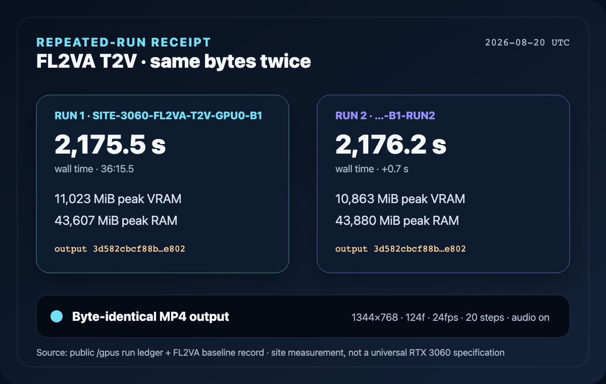 Two T2V run receipts showing 2175.5 and 2176.2 seconds with VRAM, RAM and identical output SHA-256
