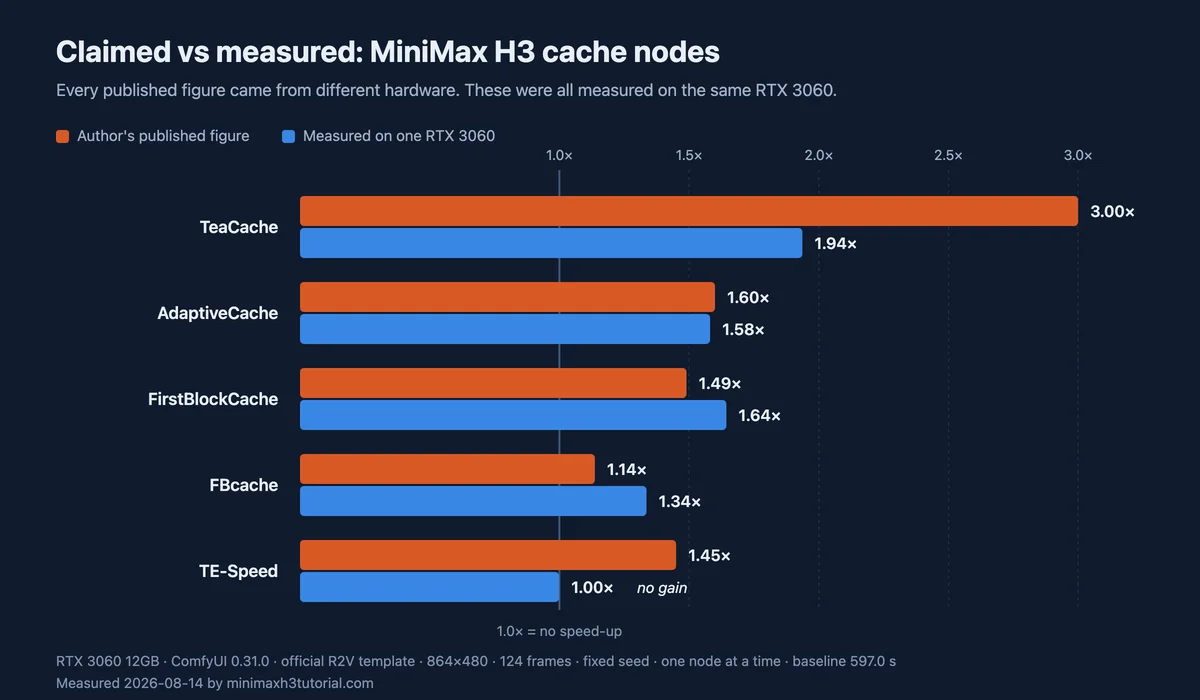 Bar chart comparing each MiniMax H3 cache node's published speed-up against the value measured here on one RTX 3060